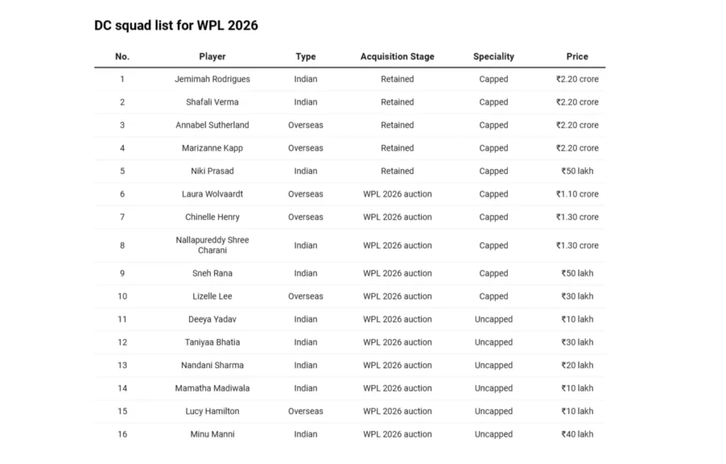 Delhi Capitals – WPL 2026 squads