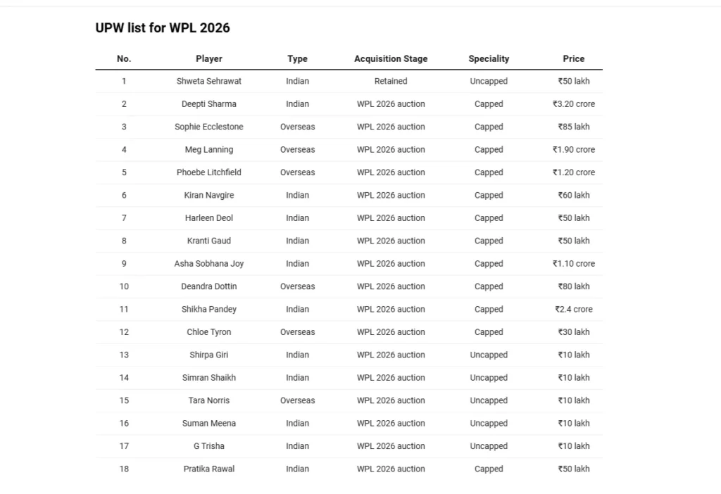 UP Warriorz – WPL 2026 squads