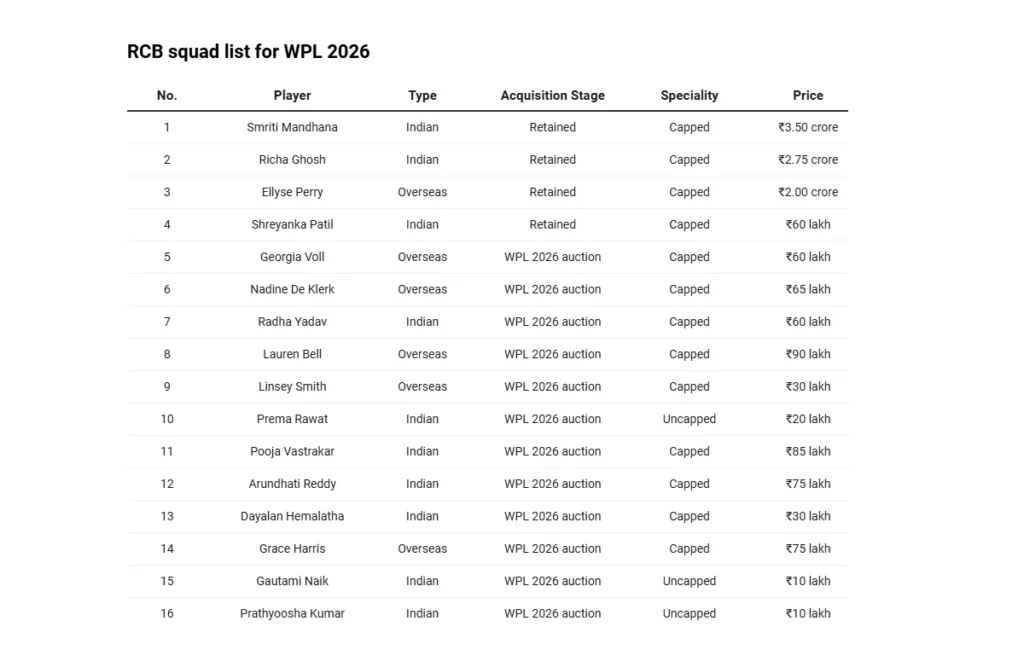 Royal Challengers Bengaluru – WPL 2026 squads
