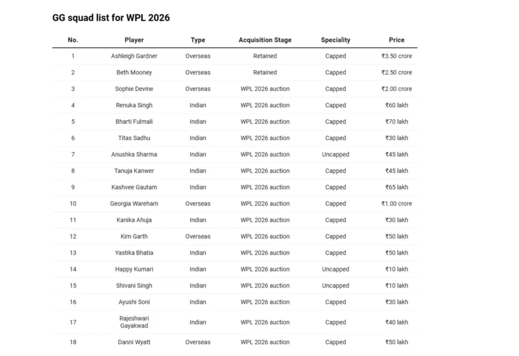 Gujarat Giants – WPL 2026 squads